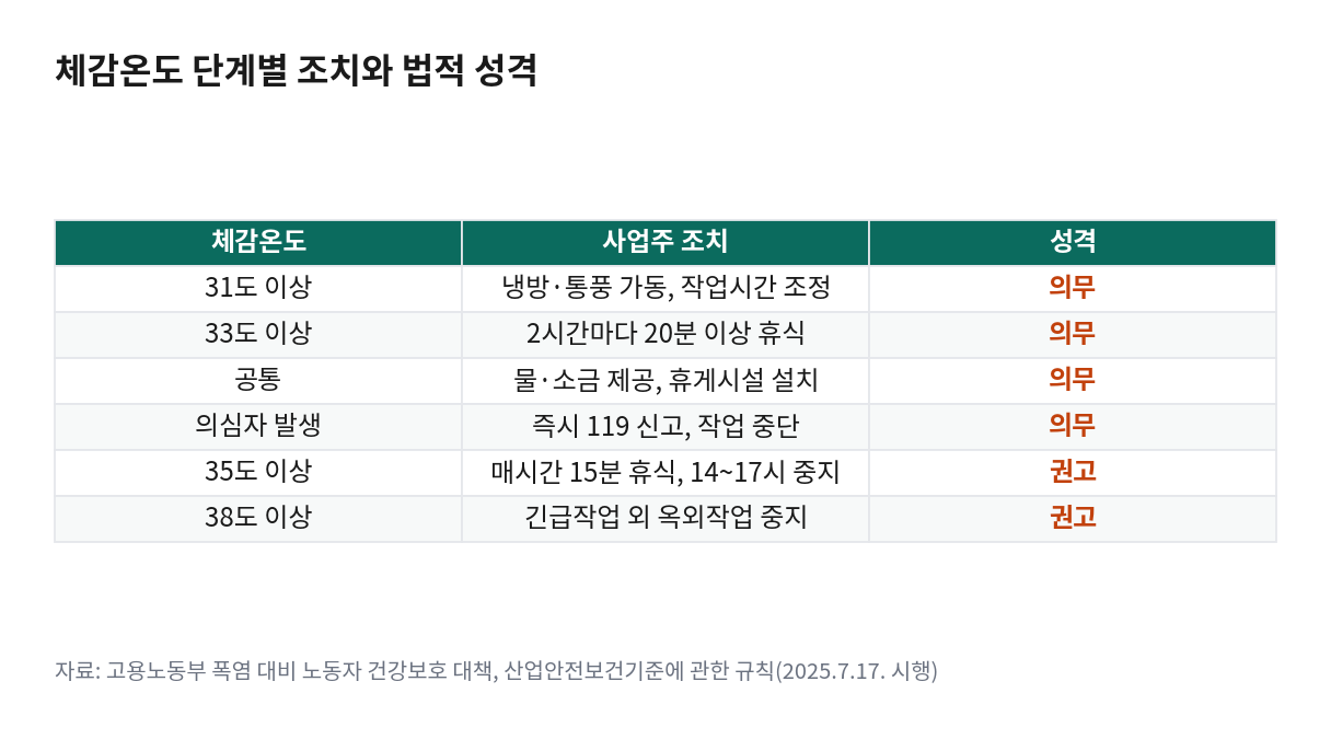 체감온도 단계별로 사업주가 해야 하는 조치와 그 법적 성격을 구분한 표