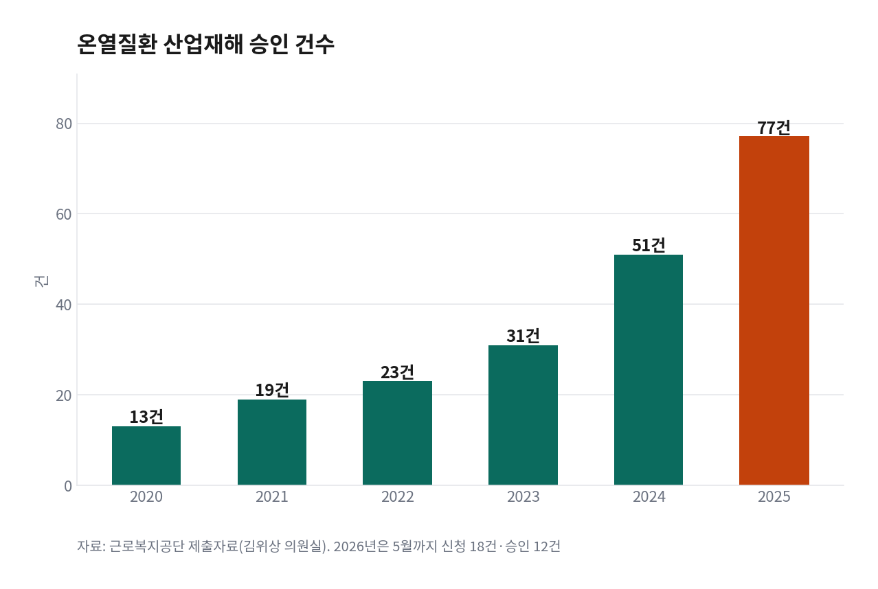 연도별 온열질환 산업재해 승인 건수가 2020년 13건에서 2025년 77건으로 증가한 막대그래프