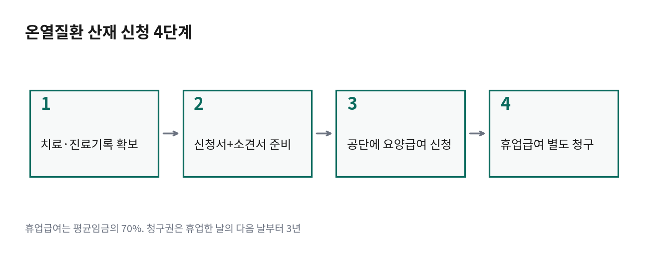 온열질환 산재 신청을 치료·서류준비·요양급여신청·휴업급여청구 4단계로 정리한 절차도