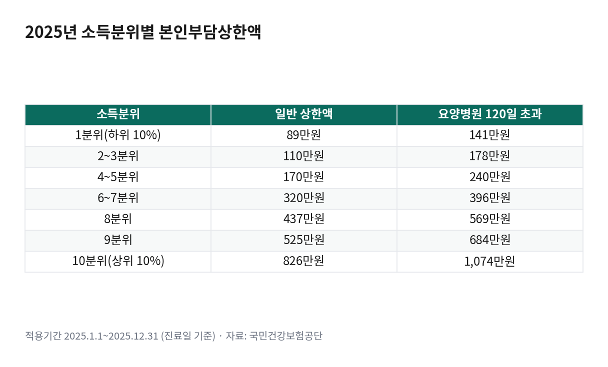 2025년 소득분위별 본인부담상한액을 일반과 요양병원 120일 초과로 나눠 정리한 표