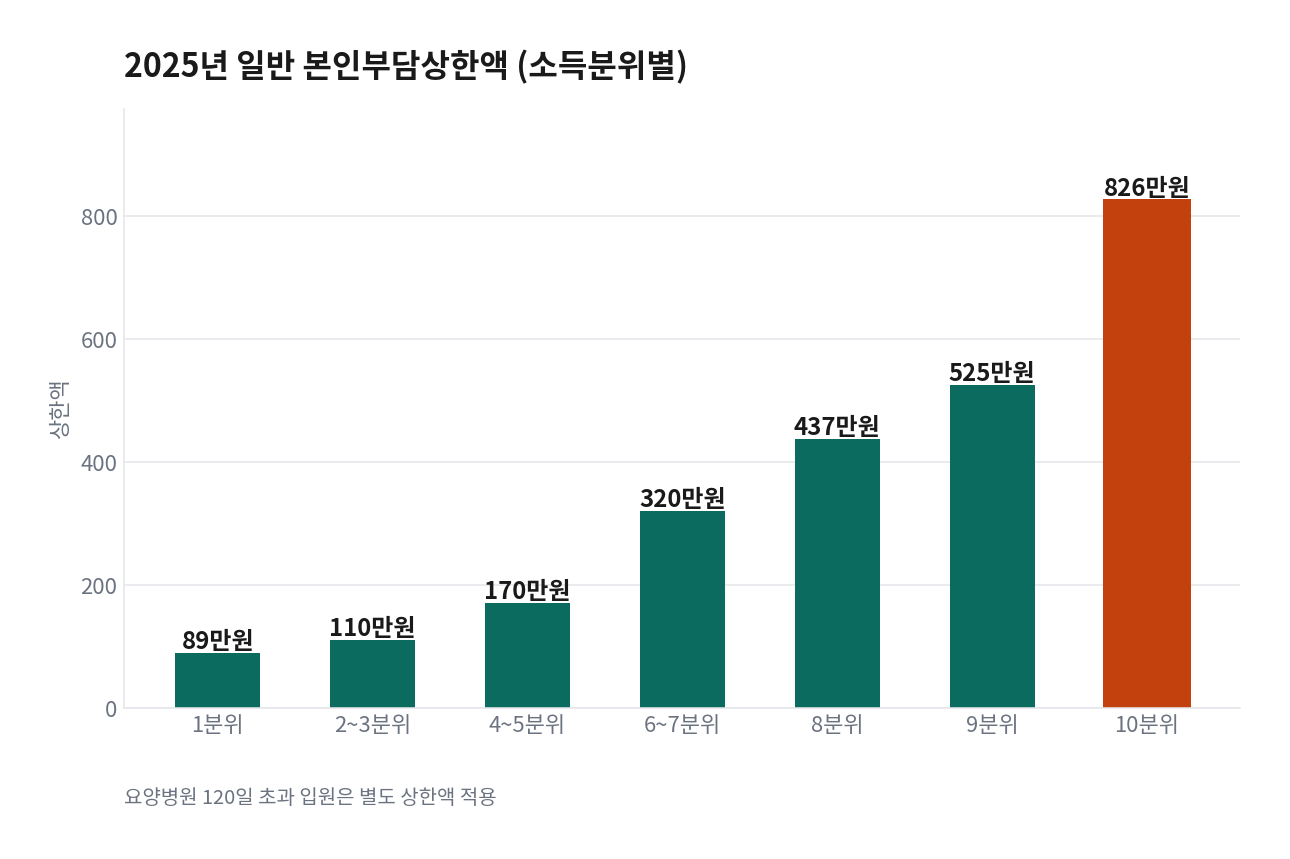 소득분위별 2025년 일반 본인부담상한액을 막대로 비교한 그래프