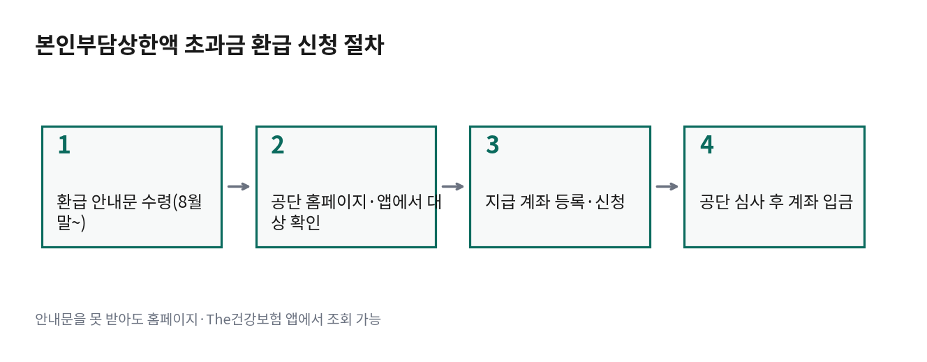 안내문 수령부터 계좌 등록, 입금까지 환급 신청 절차를 4단계로 정리한 그림