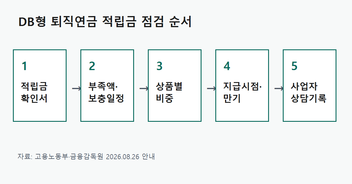 DB형 퇴직연금 적립금 점검 절차
