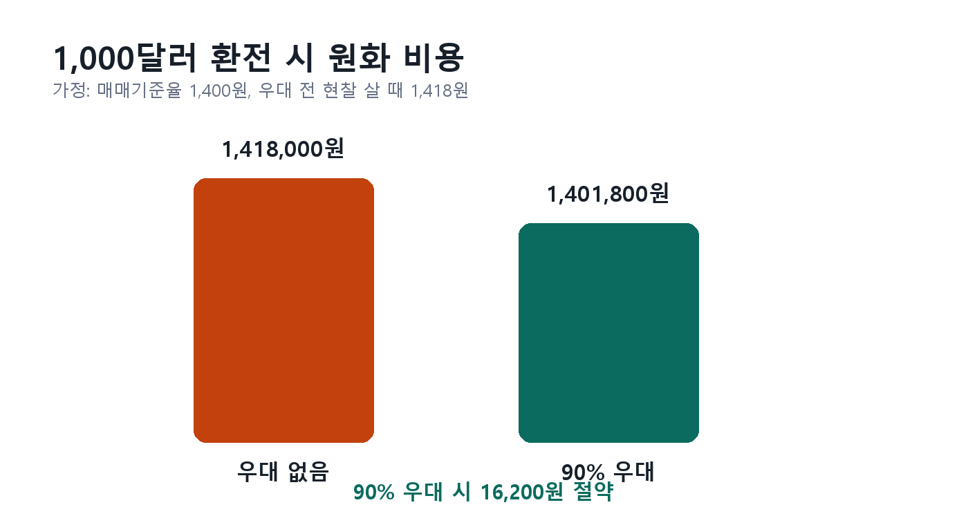 환전 우대 0%와 90%의 1천달러 원화 비용 비교