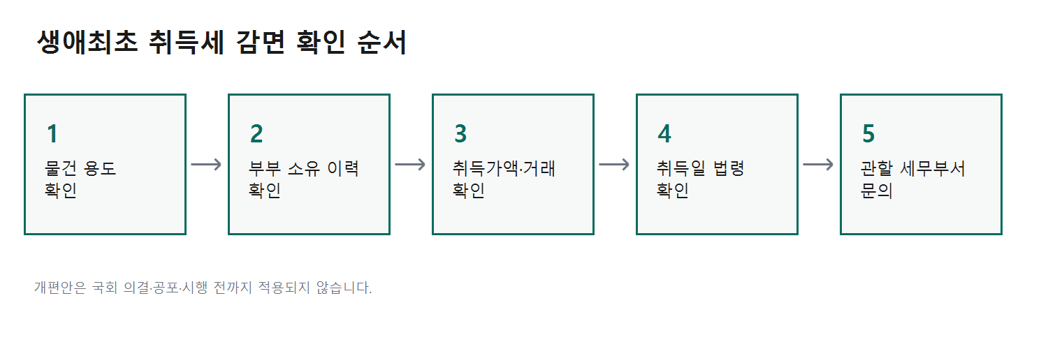 생애최초 취득세 감면 확인 절차