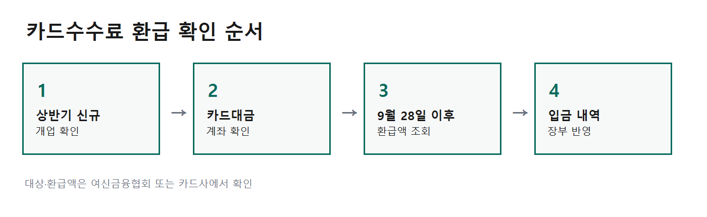 카드수수료 환급 확인 절차