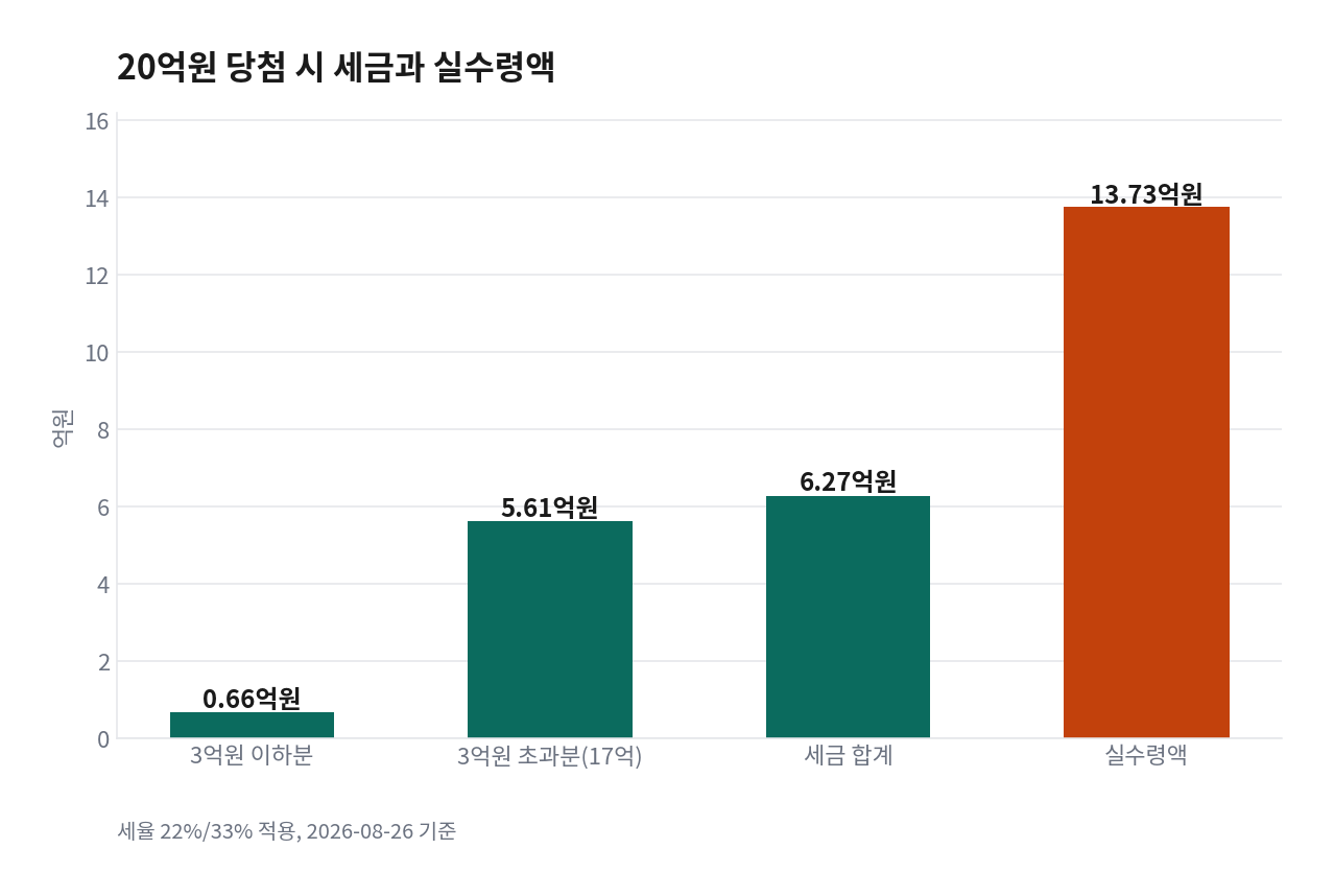 20억원 당첨 시 구간별 세금과 실수령액