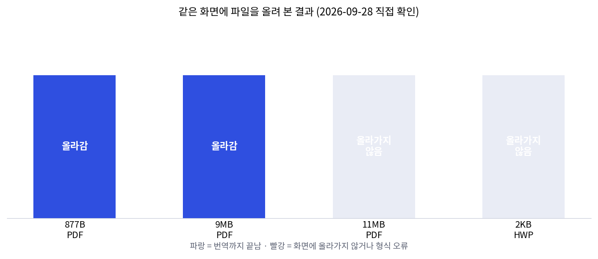 877바이트 PDF와 9MB PDF는 번역되고 11MB PDF와 hwp 파일은 올라가지 않은 실제 시험 결과 그래프