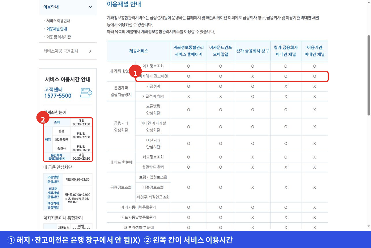 어카운트인포 이용채널 안내 표에서 계좌해지 잔고이전이 은행 창구에서는 안 된다는 표시와 서비스 이용시간 칸을 보여주는 화면