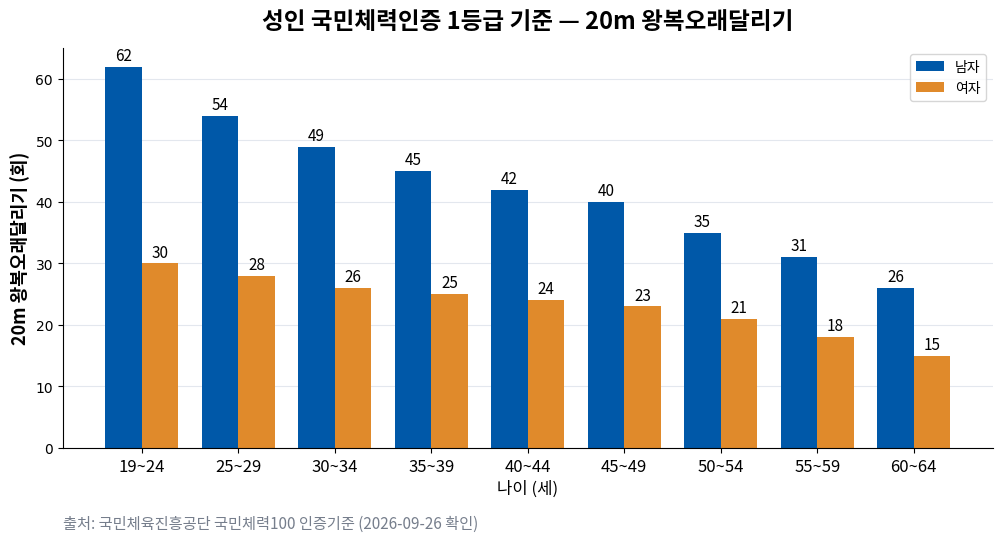성인 국민체력인증 1등급 기준인 20m 왕복오래달리기 횟수를 남녀 연령대별로 비교한 막대그래프