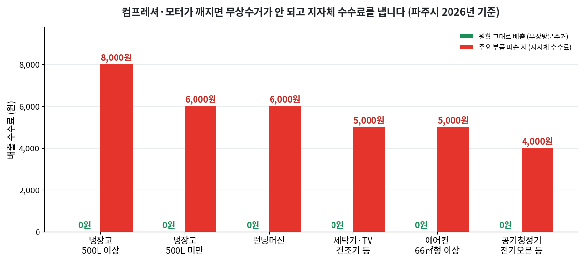 대형 폐가전을 원형 그대로 배출할 때와 주요 부품이 파손됐을 때의 배출 수수료를 비교한 그래프
