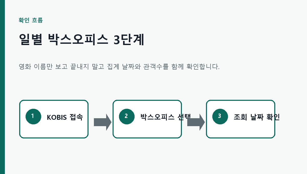 KOBIS 일별 박스오피스 확인 흐름