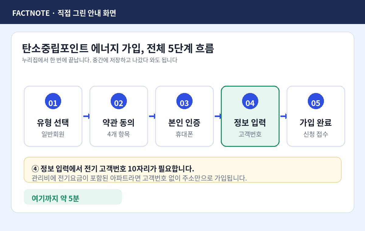 탄소중립포인트 에너지 가입이 유형 선택부터 약관 동의 본인 인증 정보 입력 가입 완료까지 이어지는 5단계 흐름도
