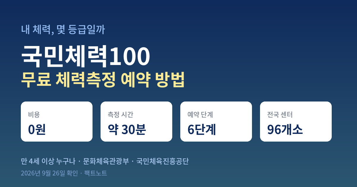 국민체력100 무료 체력측정 예약 방법 6단계, 30분이면 내 체력등급 확인