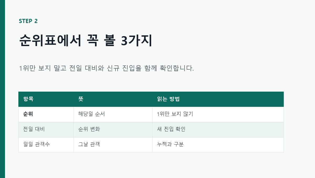 일별 박스오피스 순위표에서 읽을 항목