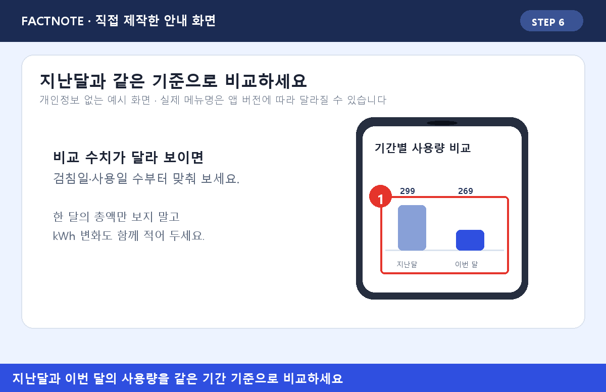 지난달 299kWh와 이번 달 269kWh를 같은 기간 기준으로 비교하는 방법
