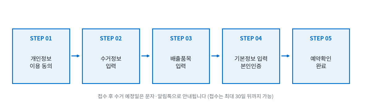 폐가전 무상방문수거 신청의 개인정보 동의부터 예약 완료까지 5단계 흐름을 보여주는 그림