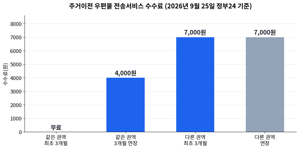 주거이전 우편물 전송서비스의 권역별 수수료를 비교한 막대그래프