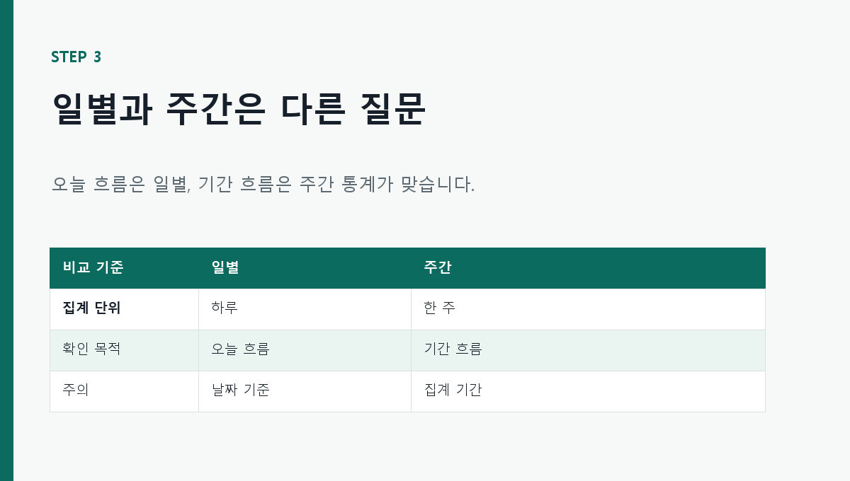 일별 박스오피스와 주간 박스오피스 비교