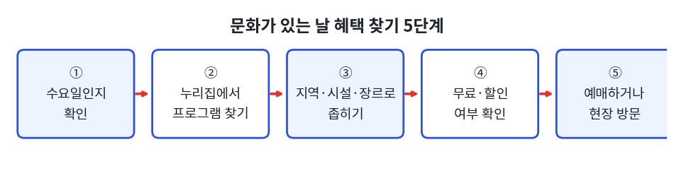 문화가 있는 날 혜택을 수요일 확인부터 프로그램 검색 지역 좁히기 무료 확인 예매까지 5단계로 정리한 흐름도