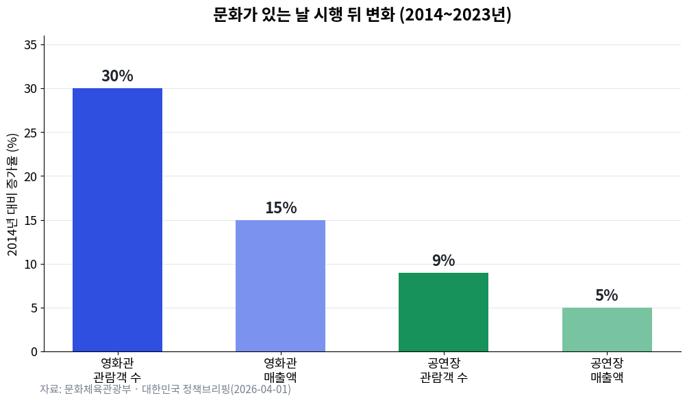 문화가 있는 날 시행 뒤 2014년부터 2023년까지 영화관과 공연장의 관람객 수와 매출액 증가율을 비교한 막대그래프