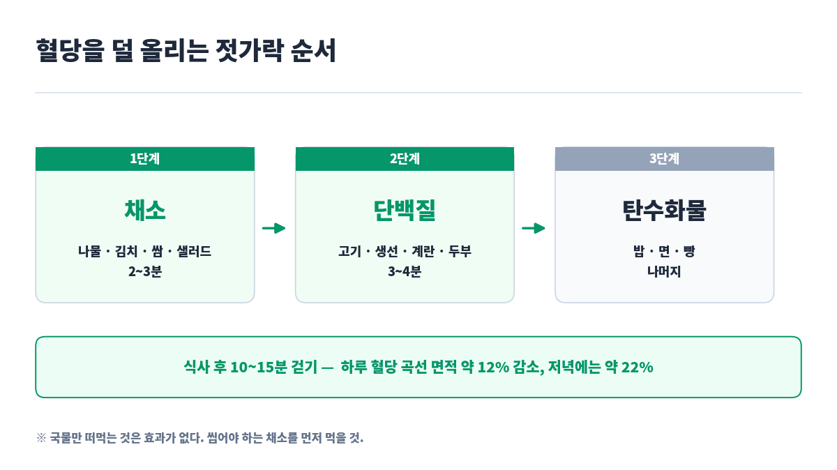 채소·단백질·탄수화물 3단계 식사 순서 도식