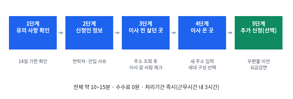 정부24 온라인 전입신고의 유의사항 확인부터 추가 신청까지 5단계 흐름을 보여주는 그림