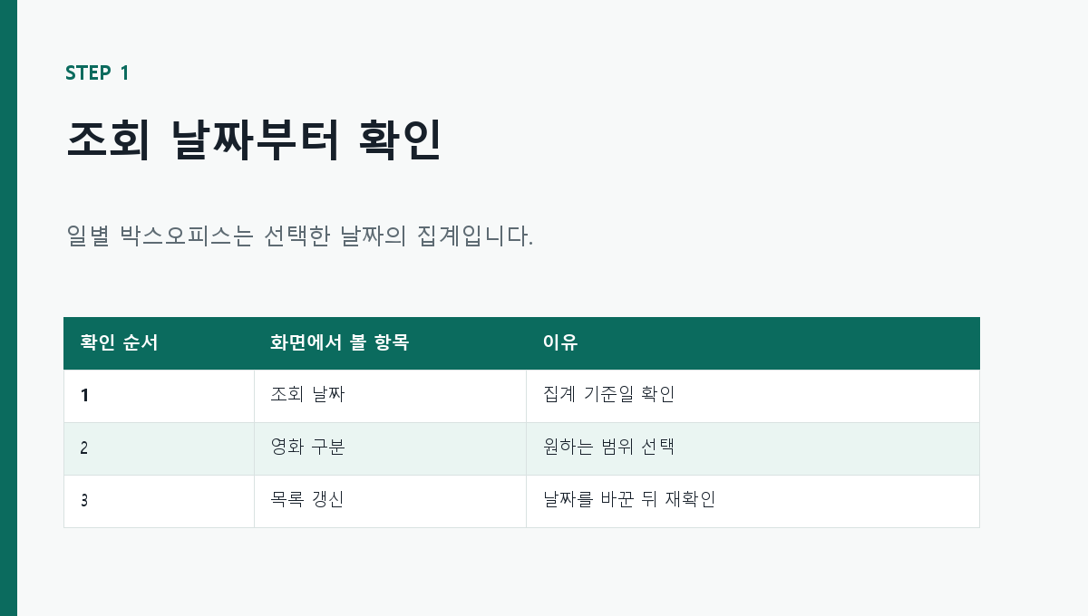 일별 박스오피스 조회 날짜를 확인하는 순서