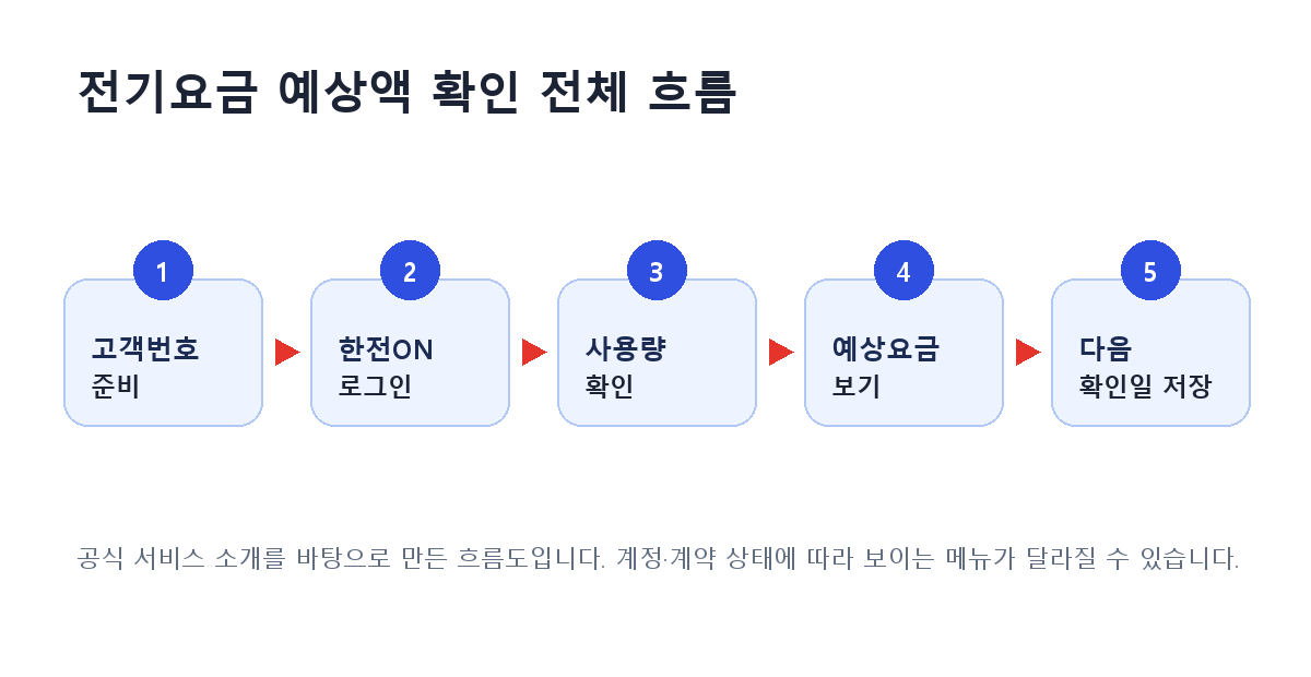 고객번호 준비부터 한전ON 사용량 확인과 다음 확인일 기록까지 이어지는 5단계 흐름도