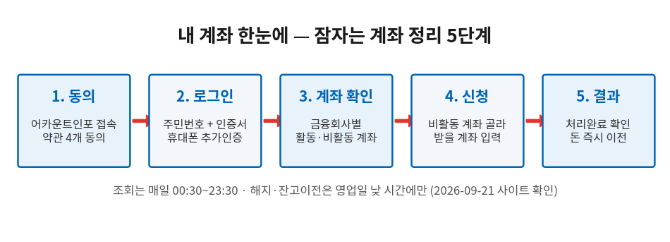 어카운트인포에서 동의 로그인 계좌확인 신청 결과확인까지 잠자는 계좌를 정리하는 5단계 흐름도