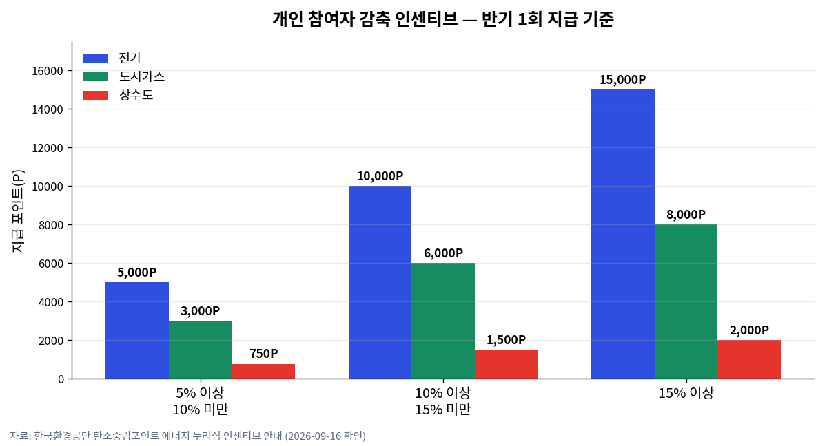 개인 참여자가 감축률 구간별로 받는 전기 도시가스 상수도 포인트를 비교한 막대그래프
