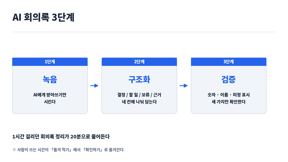 AI 회의록 3단계 흐름도 — 녹음, 구조화, 검증