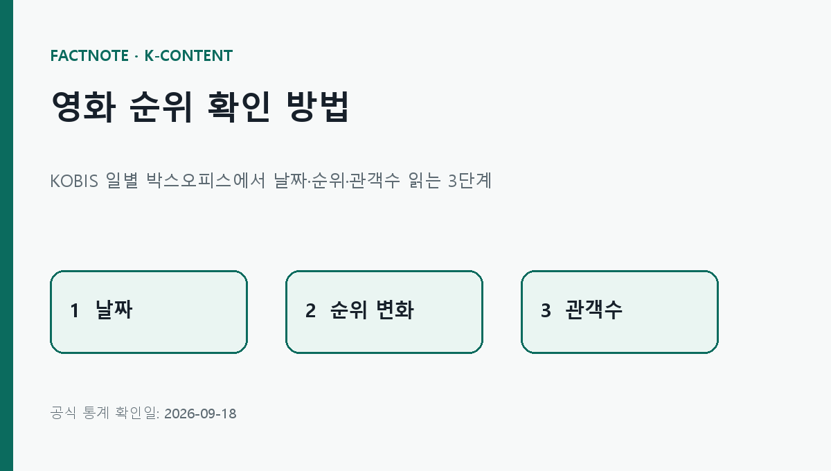 KOBIS 일별 박스오피스에서 영화 순위를 확인하는 3단계
