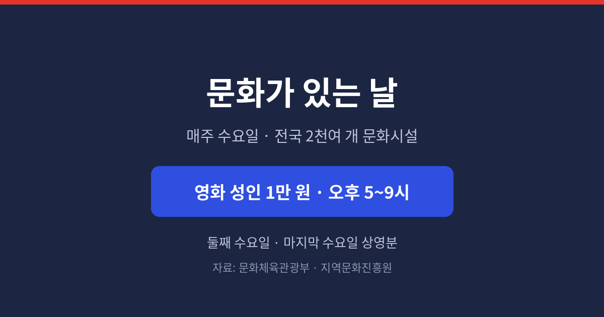 문화가 있는 날 영화 1만원 할인받는 방법, 수요일 혜택 정리