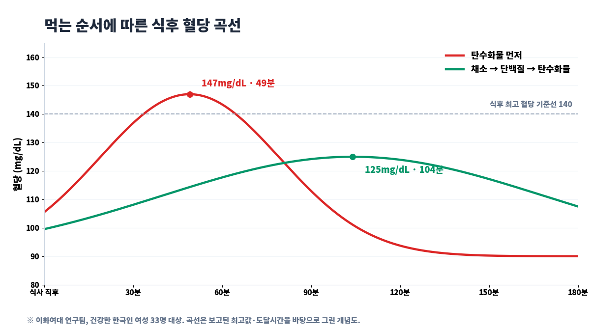 먹는 순서에 따른 식후 혈당 곡선 비교 그래프