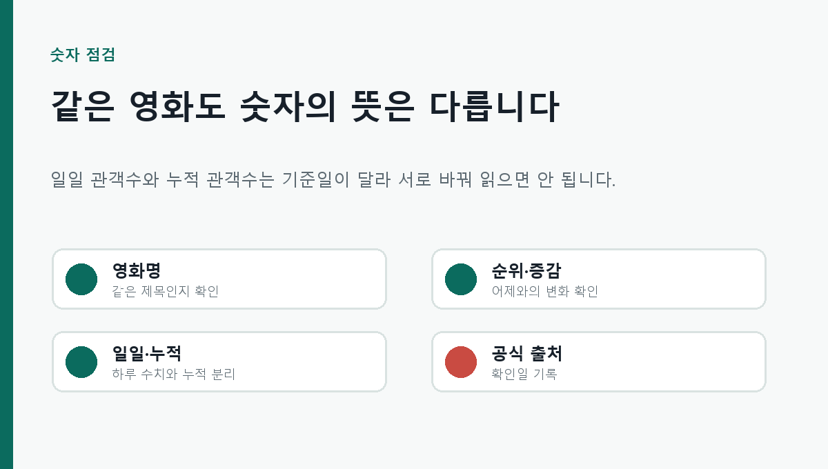 영화 순위 숫자를 잘못 읽지 않는 점검 순서