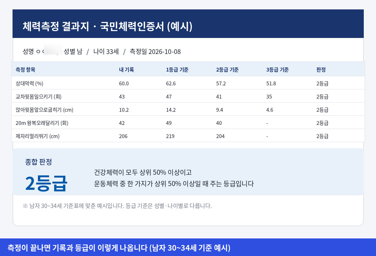 국민체력100 체력측정 결과지에서 항목별 기록과 등급 기준을 비교해 종합 2등급이 나온 예시 화면