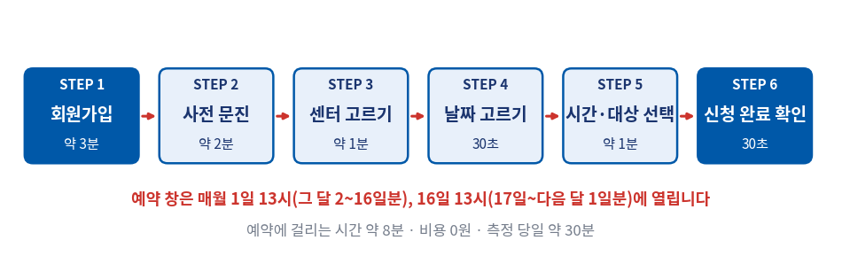 국민체력100 체력측정 예약을 회원가입부터 신청 완료까지 6단계로 정리한 흐름도