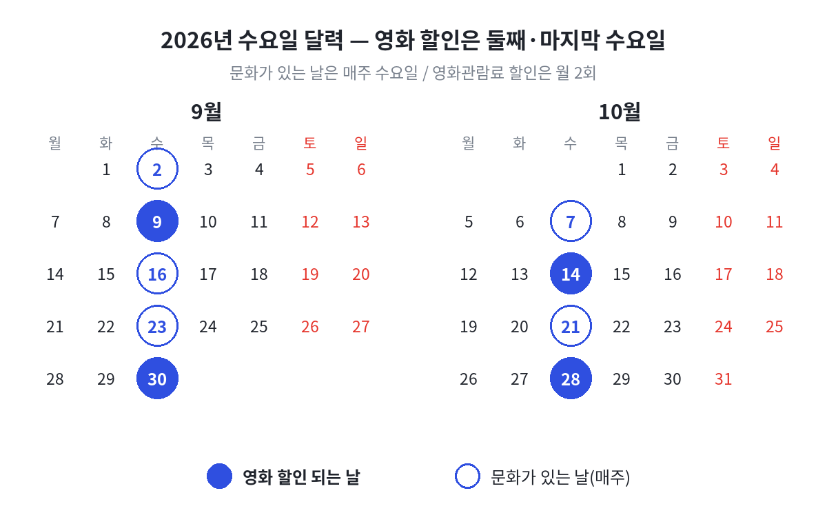 2026년 9월과 10월 달력에서 매주 수요일과 영화 할인이 되는 둘째 마지막 수요일을 표시한 그림
