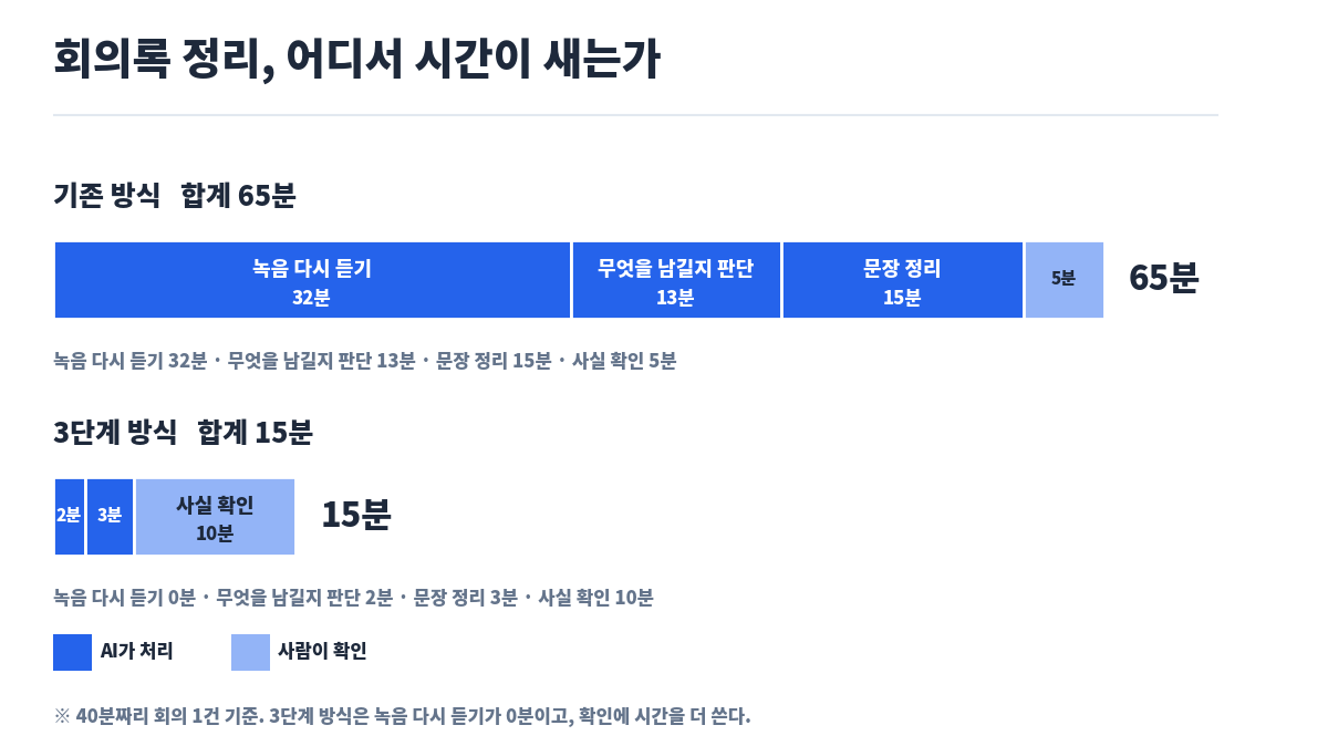 기존 방식 65분과 3단계 방식 15분의 시간 배분 비교 그래프