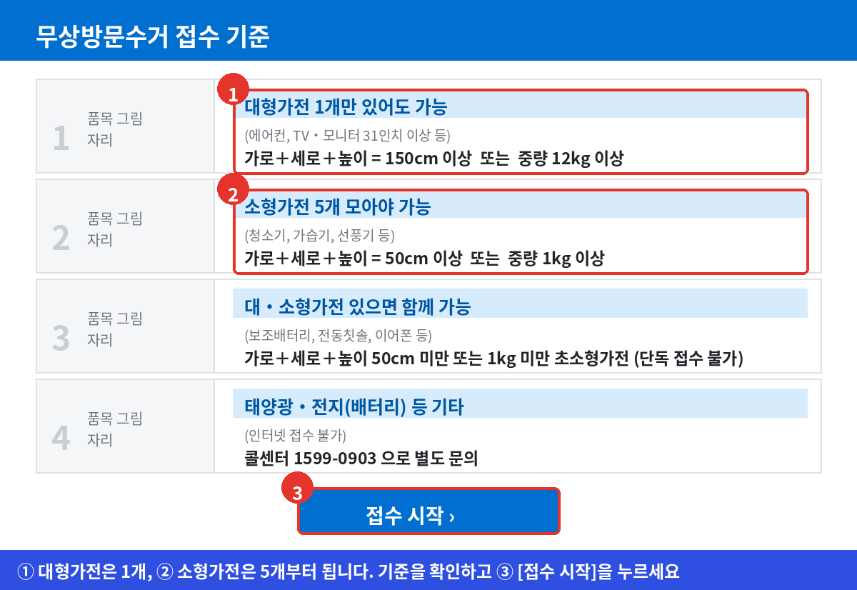 폐가전 무상방문수거 접수 기준에서 대형가전 1개와 소형가전 5개 기준을 확인하는 화면