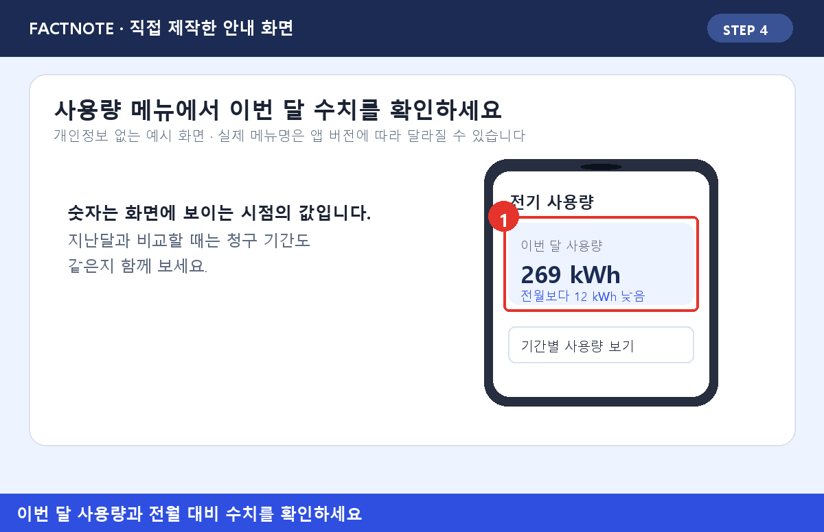 전기 사용량 화면에서 이번 달 269kWh와 전월 대비 수치를 확인하는 방법